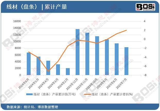盘条）产量月度统计累计产量67343万吨爱游戏ayx2024年上半年中国线材（(图2)