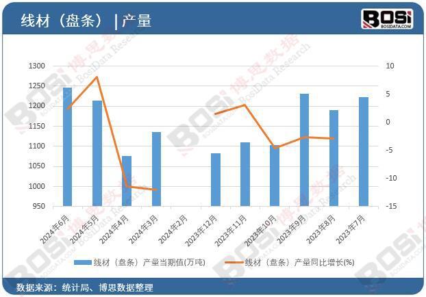 盘条）产量月度统计累计产量67343万吨爱游戏ayx2024年上半年中国线材（(图1)