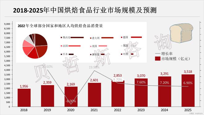 食品起步晚与欧美等国差距大市场空间广ayx爱游戏体育网页版入口中国烘焙(图2)