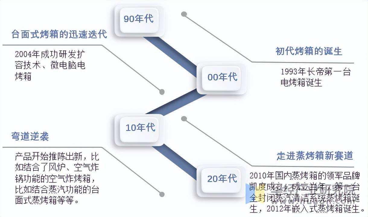 箱行业分类情况、发展历程及产业链爱游戏爱体育2025年中国电烤(图2)