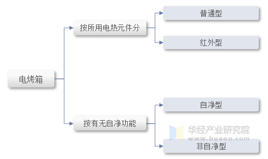 箱行业分类情况、发展历程及产业链爱游戏爱体育2025年中国电烤(图3)